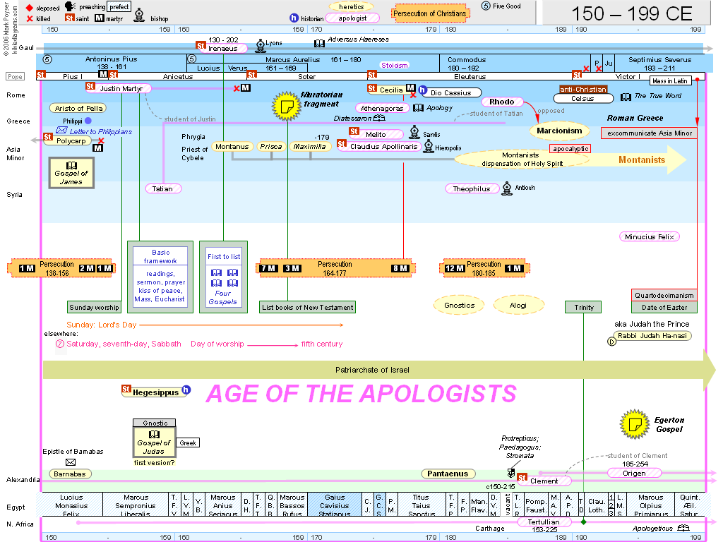 2000 Year Biblical Timeline